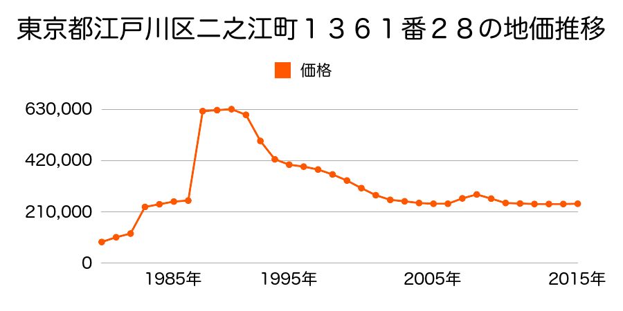 東京都江戸川区東松本２丁目８０７番２の地価推移のグラフ