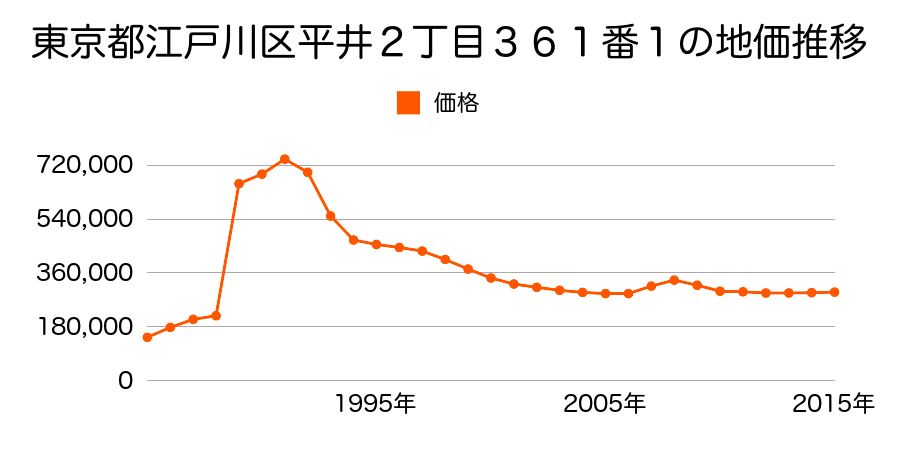 東京都江戸川区東小松川４丁目６０４６番８の地価推移のグラフ
