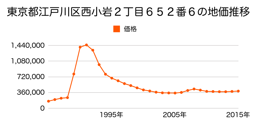 東京都江戸川区西葛西７丁目２３番１４の地価推移のグラフ