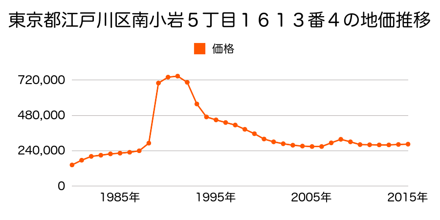 東京都江戸川区南篠崎町１丁目３６３番１３の地価推移のグラフ