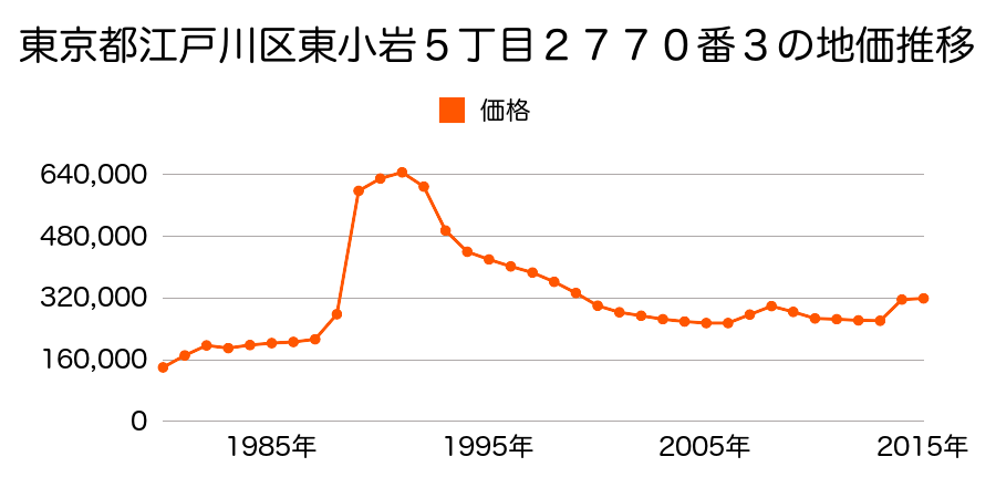 東京都江戸川区平井６丁目６９番６の地価推移のグラフ