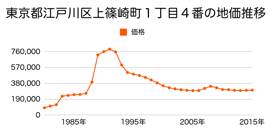 東京都江戸川区上篠崎２丁目２４７番２の地価推移のグラフ