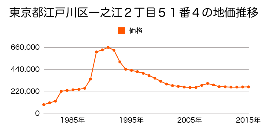 東京都江戸川区東小松川２丁目４３２７番４の地価推移のグラフ