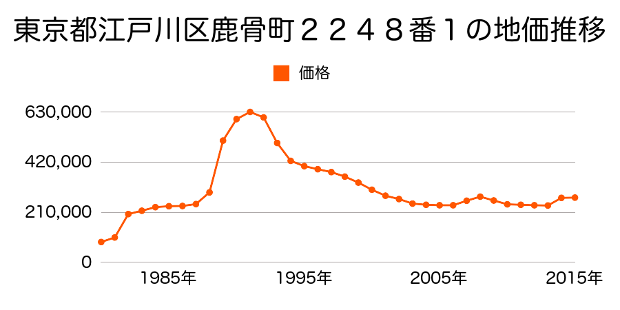 東京都江戸川区東小岩１丁目５０６番３８の地価推移のグラフ
