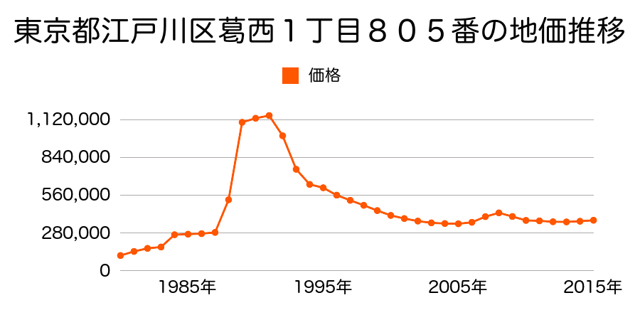 東京都江戸川区東葛西６丁目２３番３の地価推移のグラフ