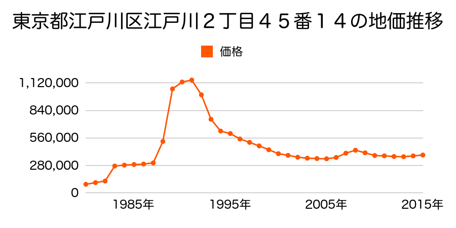 東京都江戸川区中葛西５丁目６番２４の地価推移のグラフ