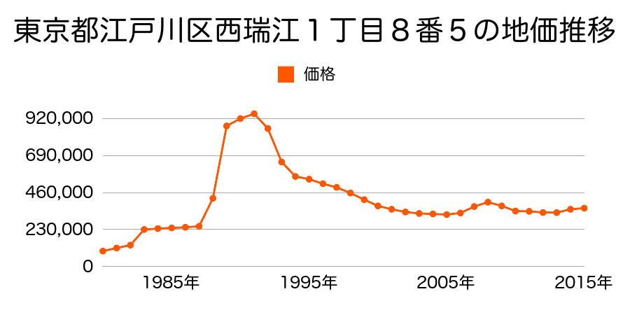 東京都江戸川区南葛西１丁目９番１の地価推移のグラフ
