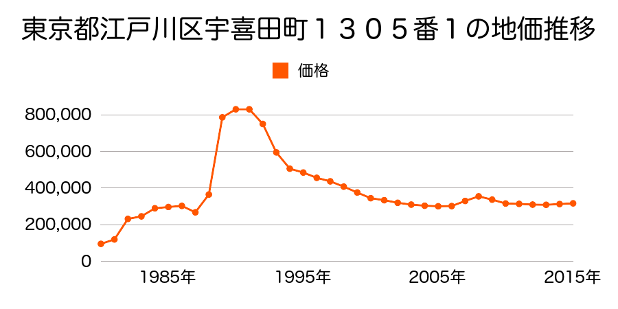 東京都江戸川区一之江７丁目７番４８の地価推移のグラフ