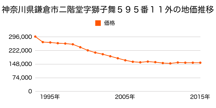 神奈川県鎌倉市二階堂字西ヶ谷２６７番８４の地価推移のグラフ