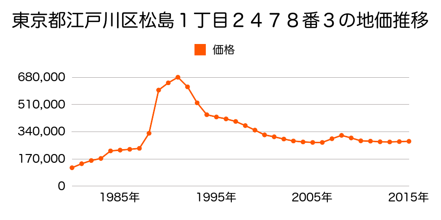 東京都江戸川区江戸川６丁目７番３１の地価推移のグラフ