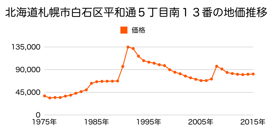 北海道札幌市白石区栄通５丁目４４番２の地価推移のグラフ