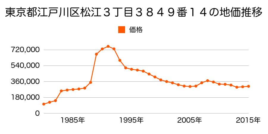 東京都江戸川区松江３丁目４２２３番の地価推移のグラフ