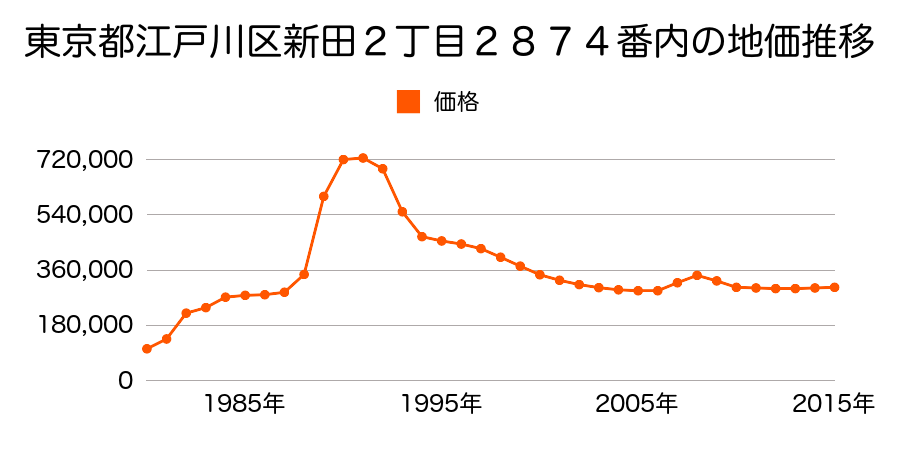 東京都江戸川区松島２丁目５５５番１の地価推移のグラフ