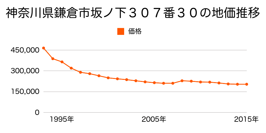神奈川県鎌倉市坂ノ下３０７番３０の地価推移のグラフ
