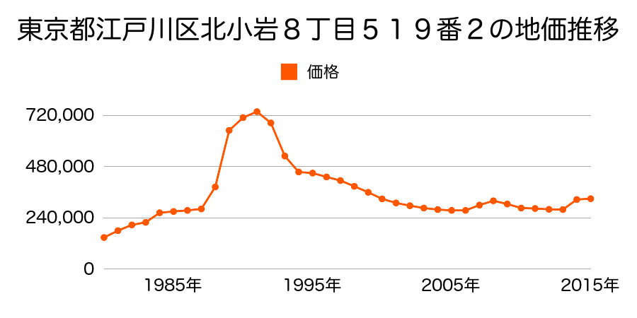 東京都江戸川区平井４丁目２４番の地価推移のグラフ