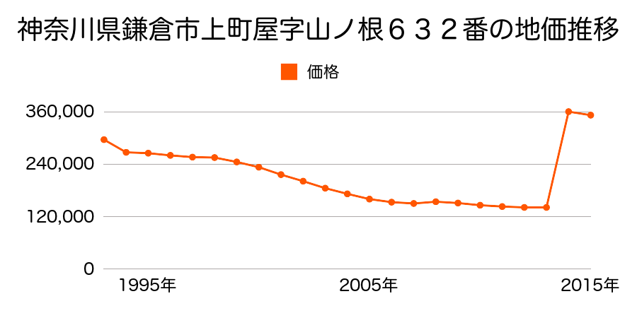 神奈川県鎌倉市由比ガ浜２丁目１０１４番１９の地価推移のグラフ