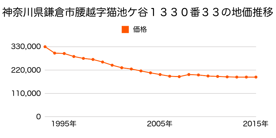 神奈川県鎌倉市腰越字猫池ヶ谷１３３０番３３の地価推移のグラフ