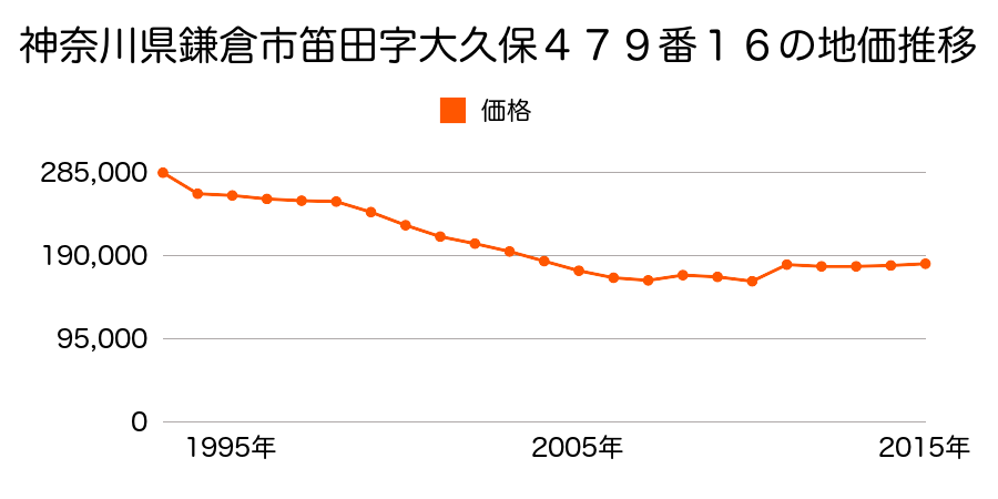 神奈川県鎌倉市大船字谷之前１８０６番５２の地価推移のグラフ