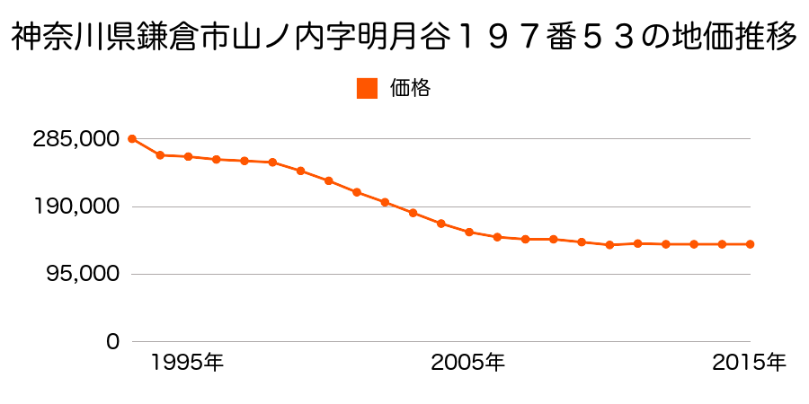 神奈川県鎌倉市高野２７番３２の地価推移のグラフ