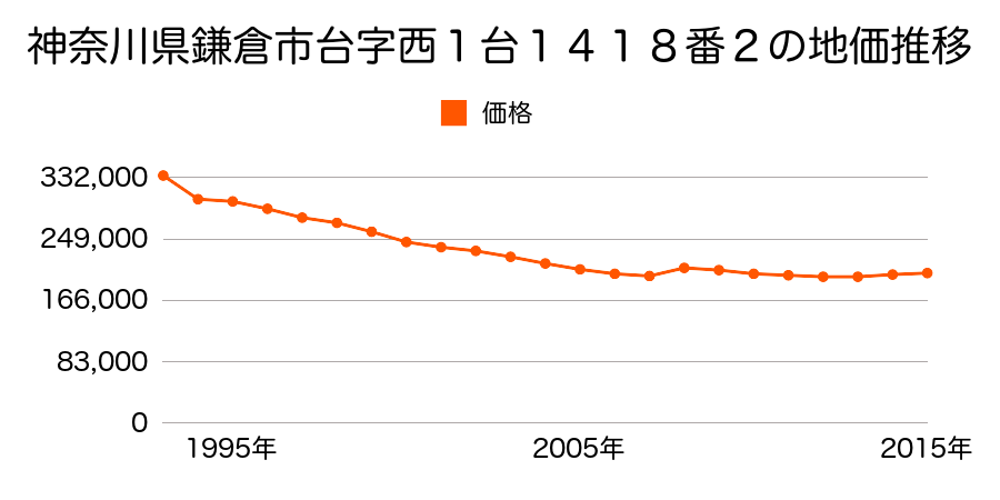 神奈川県鎌倉市台字西ノ台１４３２番４の地価推移のグラフ