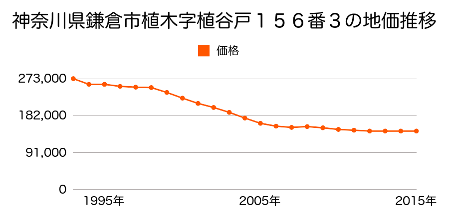 神奈川県鎌倉市植木字植谷戸１５６番３の地価推移のグラフ