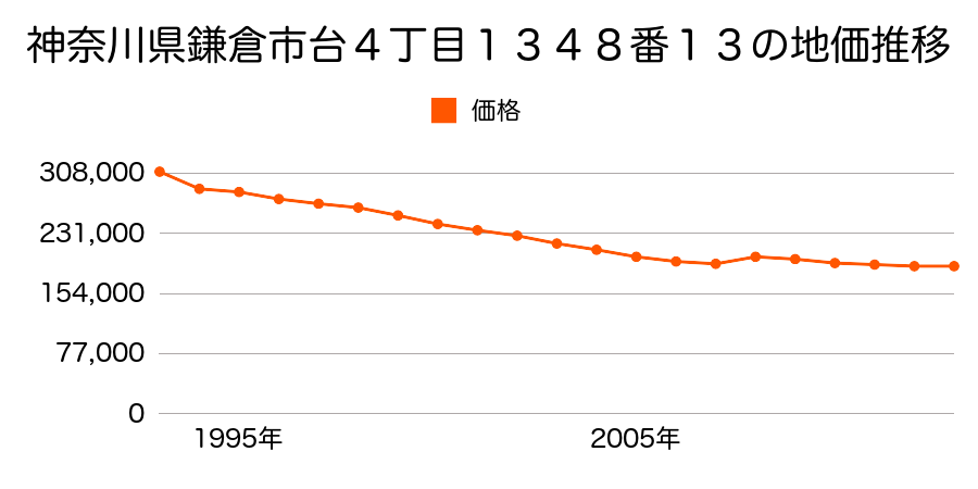 神奈川県鎌倉市佐助１丁目６５２番１６の地価推移のグラフ