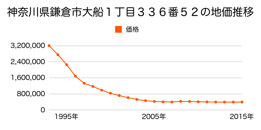 神奈川県鎌倉市大船１丁目３３６番５２の地価推移のグラフ