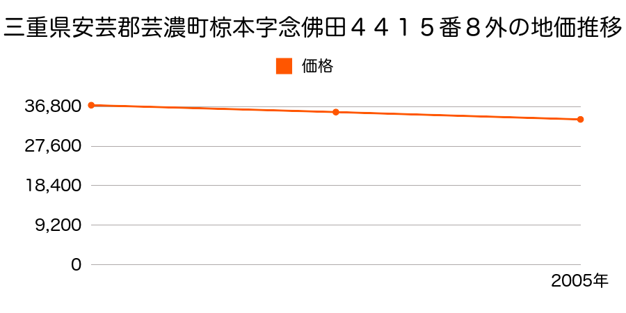 三重県安芸郡芸濃町椋本字念佛田４４１５番８外の地価推移のグラフ