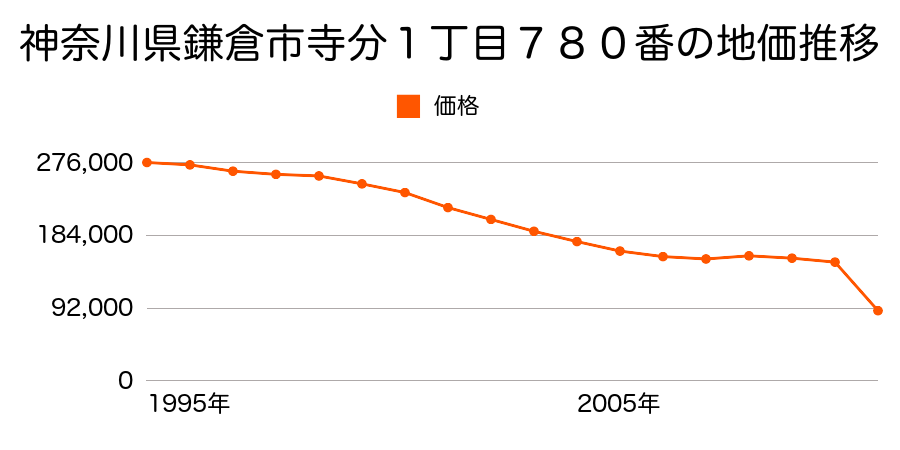 神奈川県鎌倉市関谷字中道１１７５番７の地価推移のグラフ