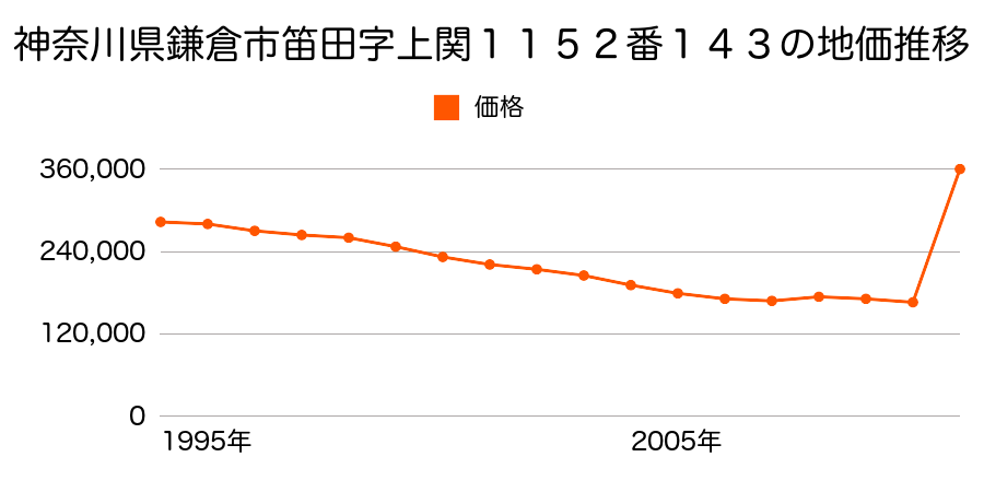 神奈川県鎌倉市由比ガ浜２丁目１０１４番１９の地価推移のグラフ
