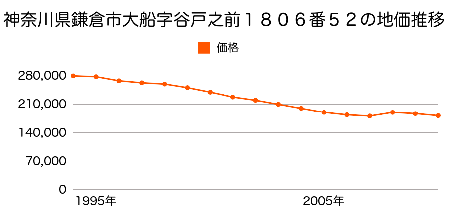 神奈川県鎌倉市大船字谷之前１８０６番５２の地価推移のグラフ