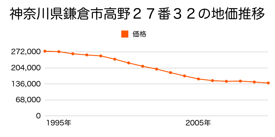 神奈川県鎌倉市高野２７番３２の地価推移のグラフ