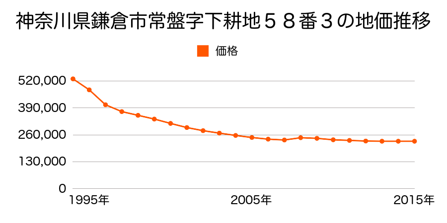 神奈川県鎌倉市常盤字下耕地５８番３の地価推移のグラフ