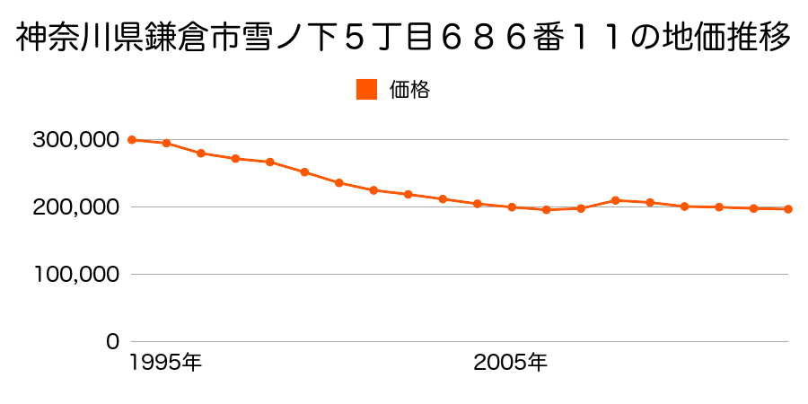 神奈川県鎌倉市大船字宮之前２１０１番３外の地価推移のグラフ