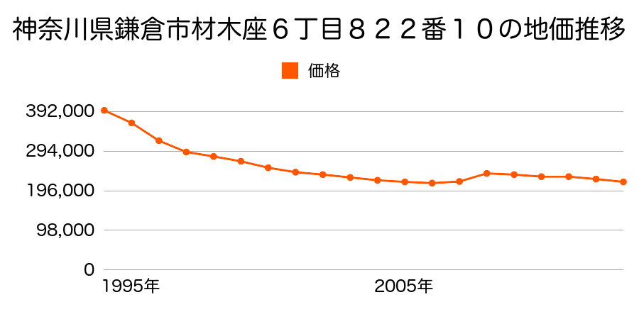 神奈川県鎌倉市常盤字仲ノ坂９３７番１６８の地価推移のグラフ