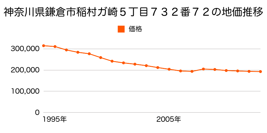 神奈川県鎌倉市上町屋字山ノ根６０３番３の地価推移のグラフ
