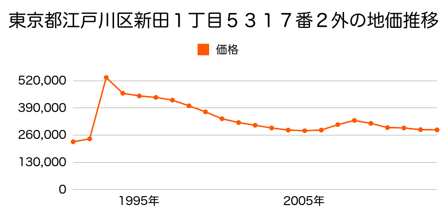 東京都江戸川区鹿骨４丁目１４４番の地価推移のグラフ