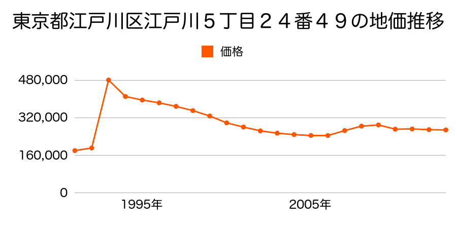 東京都江戸川区江戸川３丁目５２番１７の地価推移のグラフ