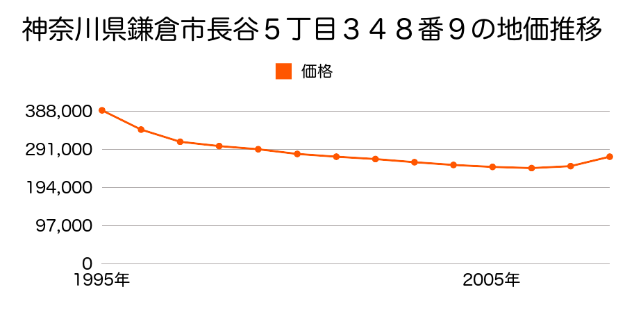 神奈川県鎌倉市長谷５丁目３４８番９の地価推移のグラフ