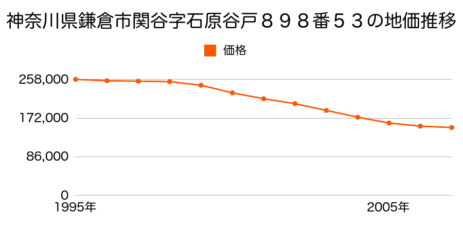 神奈川県鎌倉市関谷字石原谷戸８９８番５３の地価推移のグラフ