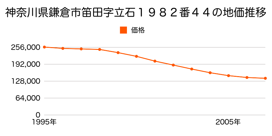 神奈川県鎌倉市笛田５丁目１９８２番４４の地価推移のグラフ