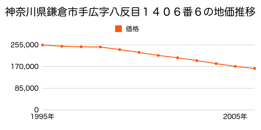神奈川県鎌倉市手広字八反目１４０６番６の地価推移のグラフ