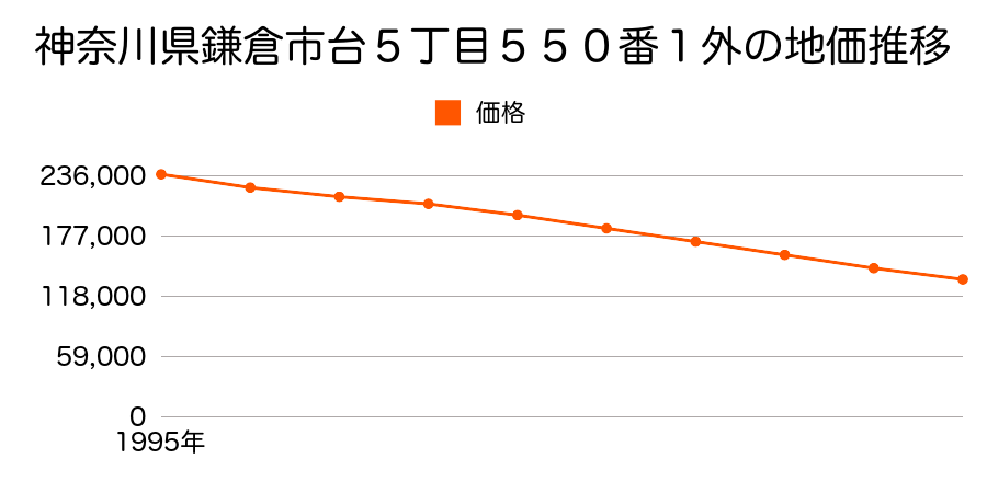 神奈川県鎌倉市台５丁目５５０番１の地価推移のグラフ
