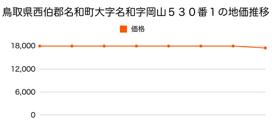 鳥取県西伯郡名和町大字名和字岡山５３０番１の地価推移のグラフ