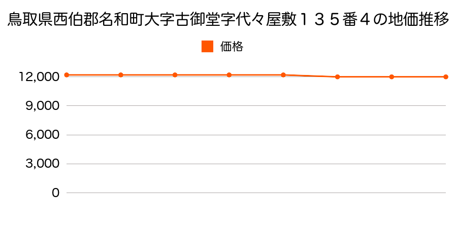 鳥取県西伯郡名和町大字古御堂字代々屋敷１３５番４の地価推移のグラフ