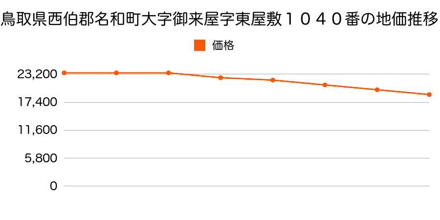 鳥取県西伯郡名和町大字御来屋字東屋敷１０４０番の地価推移のグラフ