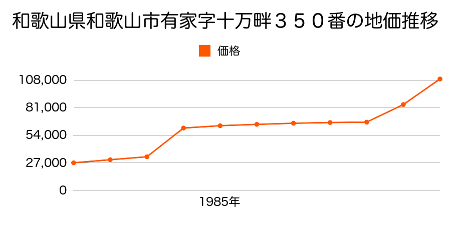 和歌山県和歌山市松島字傍木本２５９番の地価推移のグラフ