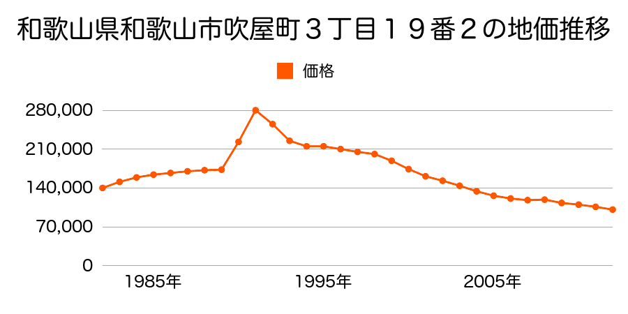 和歌山県和歌山市吹屋町３丁目１９番２の地価推移のグラフ