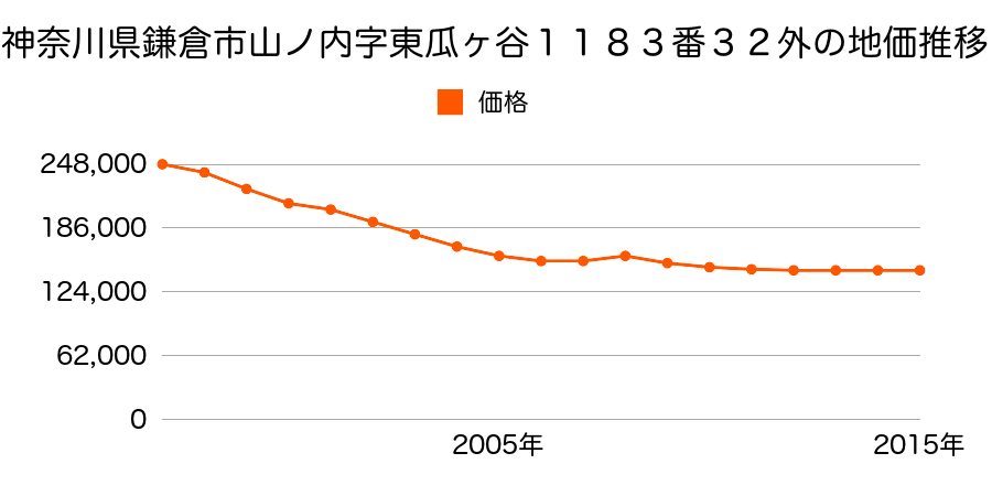 神奈川県鎌倉市山ノ内字東瓜ケ谷１１８３番３２外の地価推移のグラフ