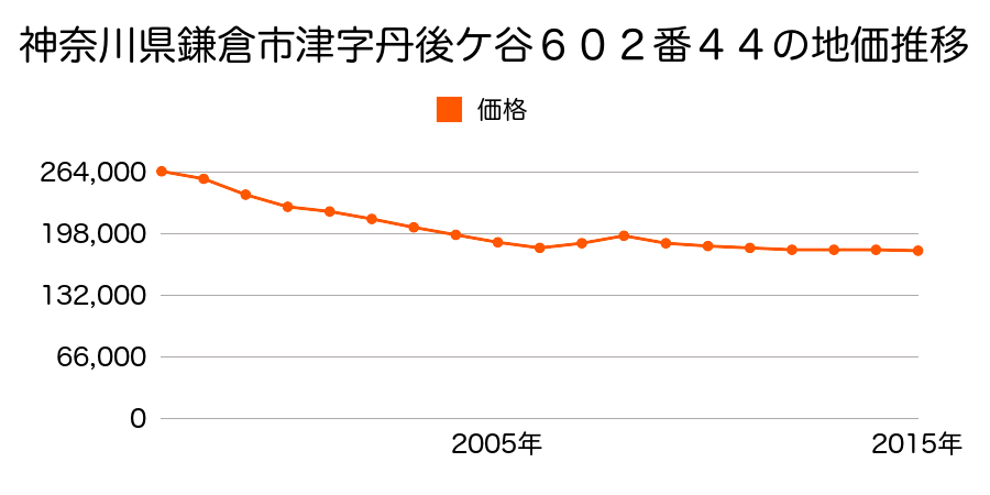 神奈川県鎌倉市津字丹後ヶ谷６０２番４４の地価推移のグラフ